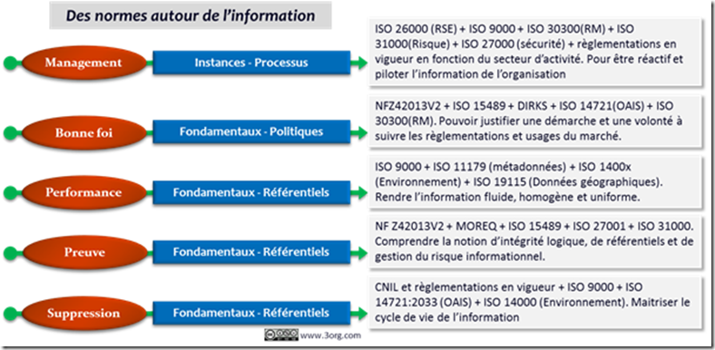 Des Normes Et Des Standards Autour De La Gouvernance De Linformation Gouvinfo Iai 9601